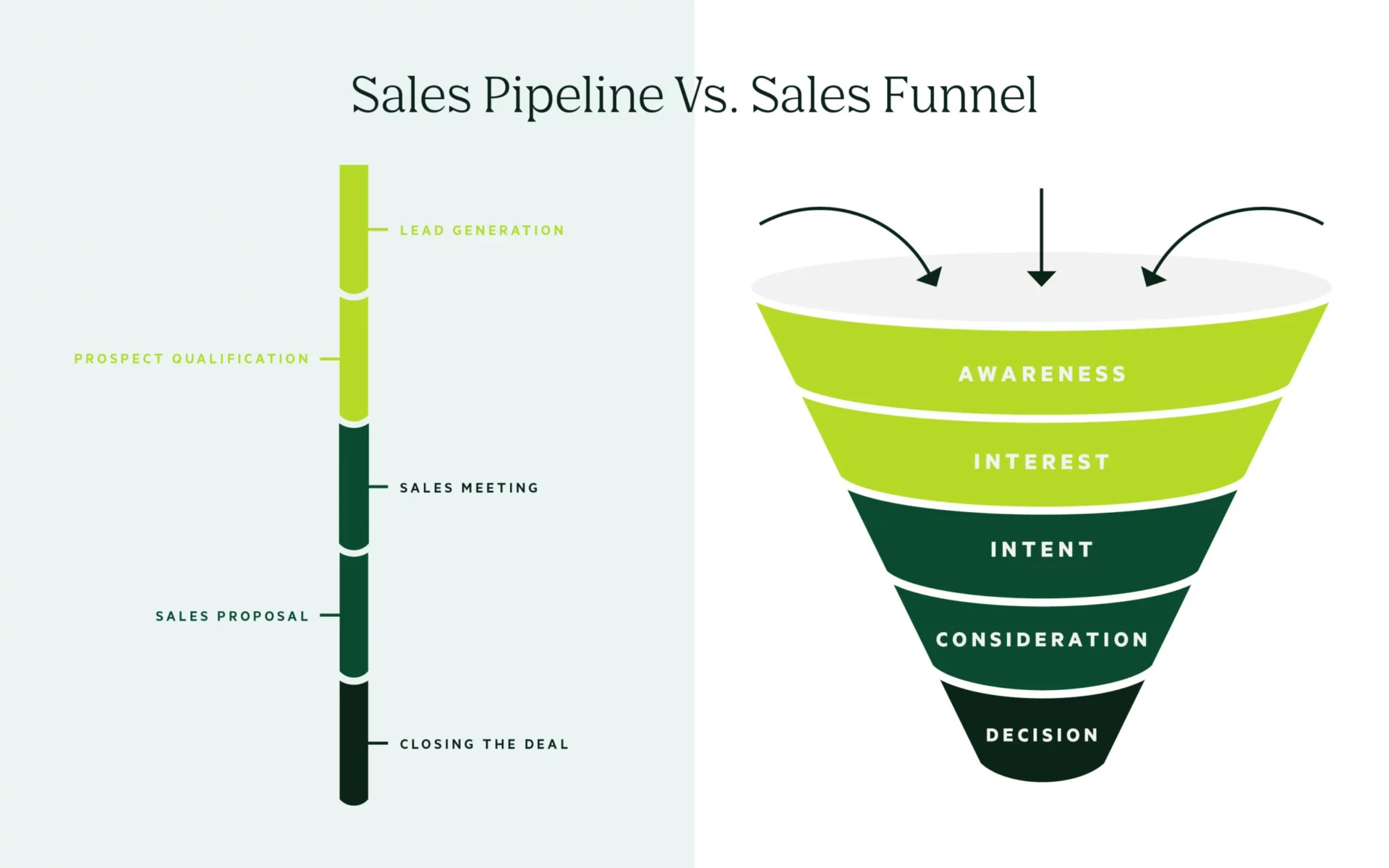 Sales pipeline VS Sales funnel