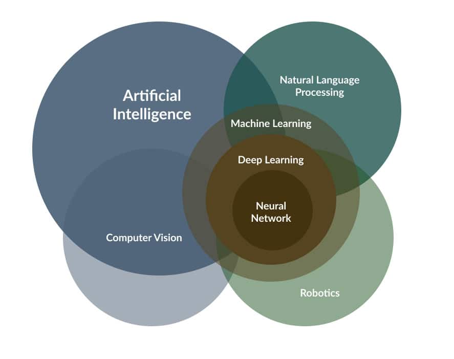 type of ai