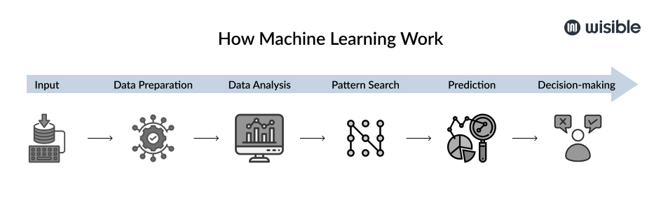 how machine learning work