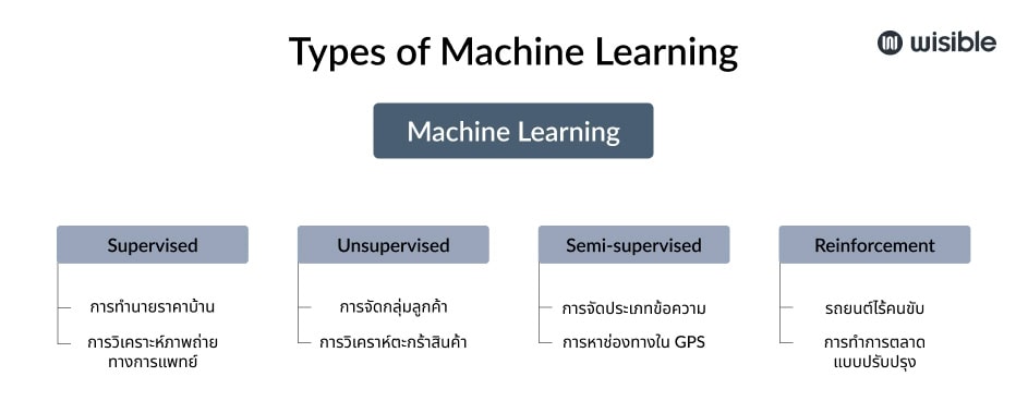 type of machine learning