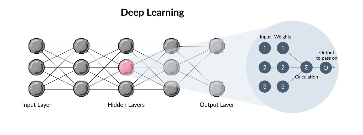 Deep learning ทำงานยังไง