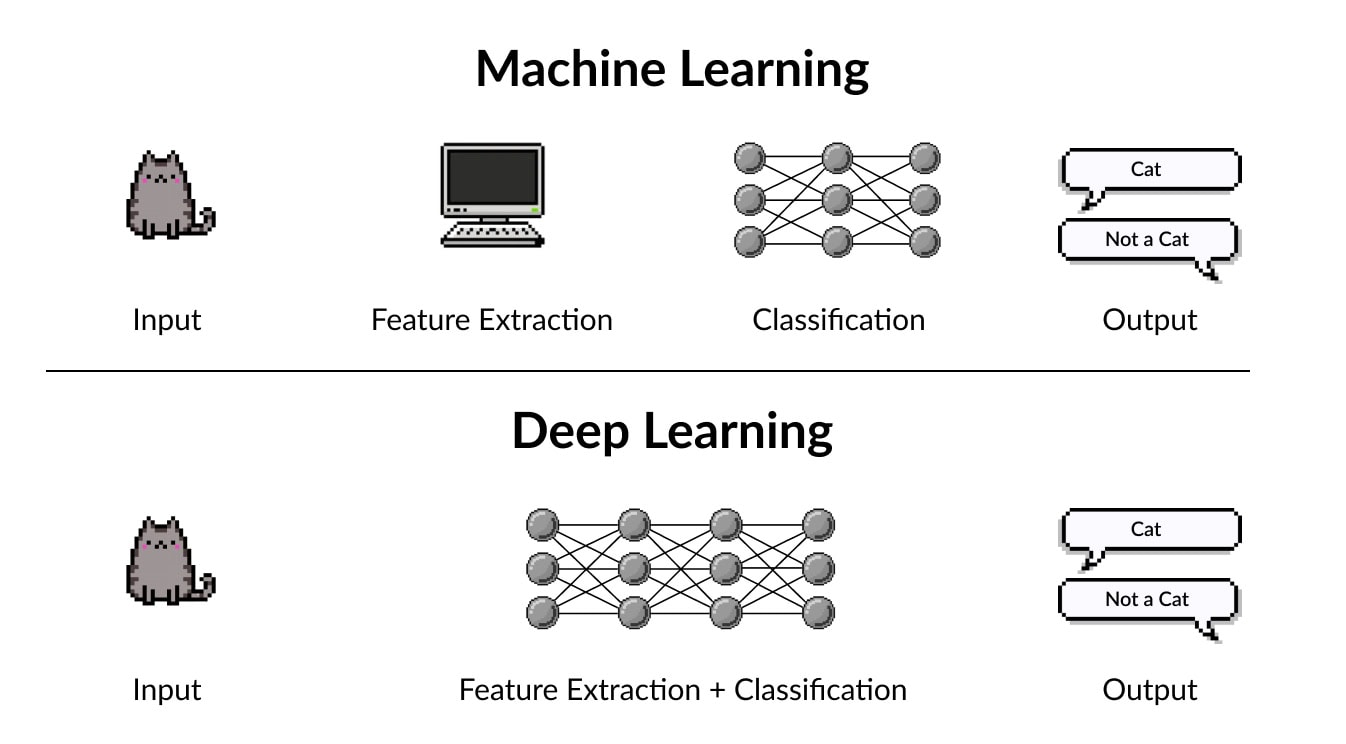 Machine Learning vs Deep Learning