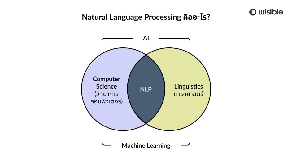 NLP คืออะไร