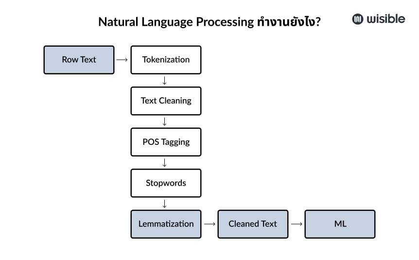 NLP ทำงานยังไง