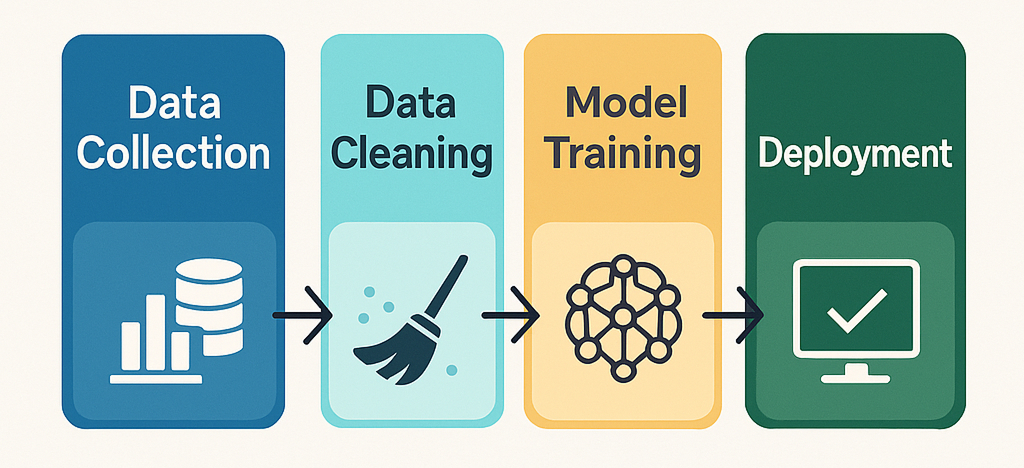 Workflow AI